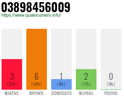 Numero di telefono 03898456009 Numero 03898456009