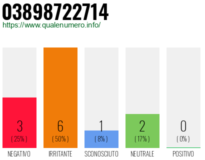 Numero di telefono 03898722714 Numero 03898722714