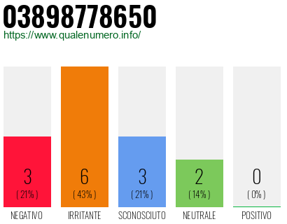 Numero di telefono 03898778650 Numero 03898778650