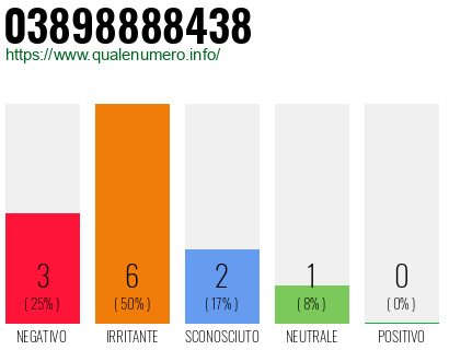 Numero di telefono 03898888438 Numero 03898888438
