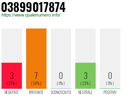 Numero di telefono 03899017874 Numero 03899017874