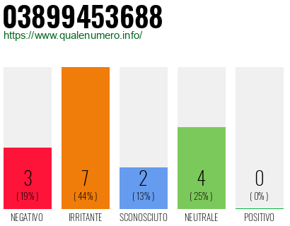 Numero di telefono 03899453688 Numero 03899453688