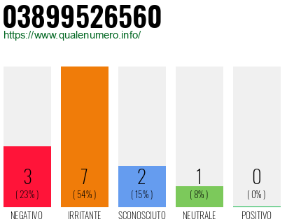 Numero di telefono 03899526560 Numero 03899526560