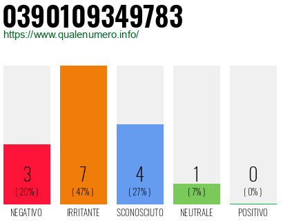 Numero di telefono 0390109349783 Numero 0390109349783
