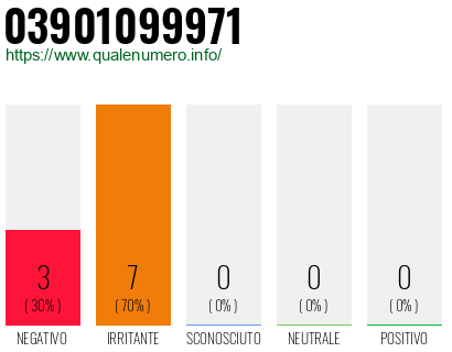 Numero di telefono 03901099971 Numero 03901099971
