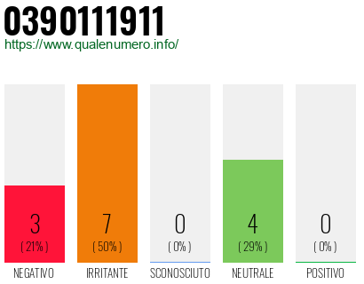Numero di telefono 0390111911 Numero 0390111911
