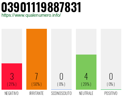 Numero di telefono 03901119887831 Numero 03901119887831