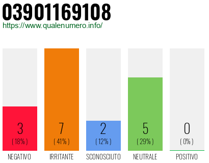 Numero di telefono 03901169108 Numero 03901169108