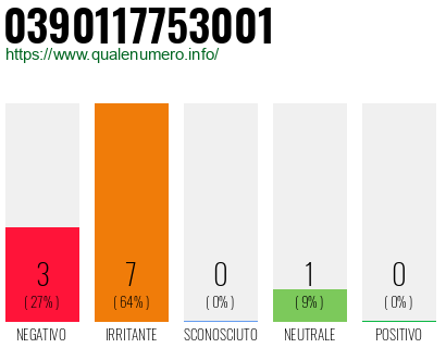 Numero di telefono 0390117753001 Numero 0390117753001