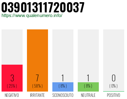 Numero di telefono 03901311720037 Numero 03901311720037