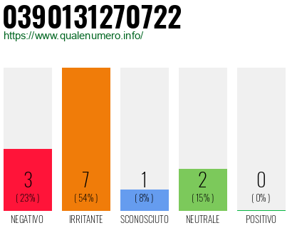 Numero di telefono 0390131270722 Numero 0390131270722