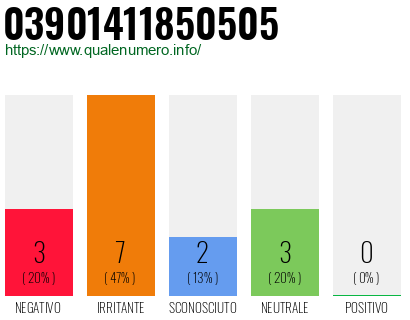 Numero di telefono 03901411850505 Numero 03901411850505