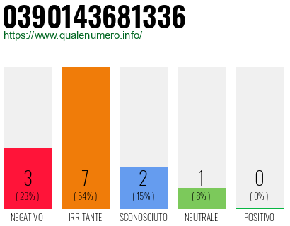 Numero di telefono 0390143681336 Numero 0390143681336