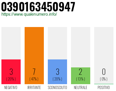 Numero di telefono 0390163450947 Numero 0390163450947