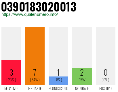 Numero di telefono 0390183020013 Numero 0390183020013