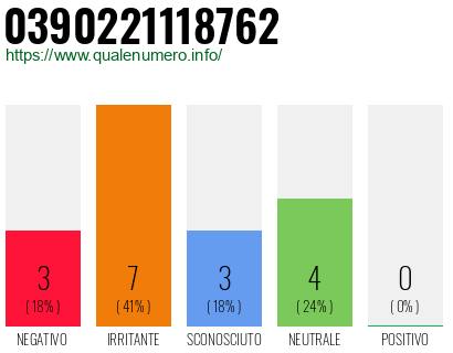 Numero di telefono 0390221118762 Numero 0390221118762