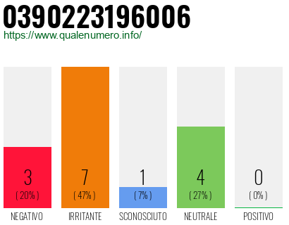 Numero di telefono 0390223196006 Numero 0390223196006