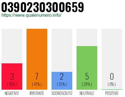 Numero di telefono 0390230300659 Numero 0390230300659