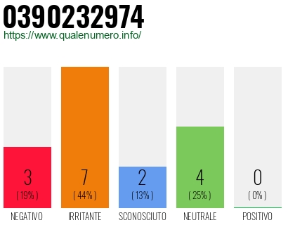 Numero di telefono 0390232974 Numero 0390232974