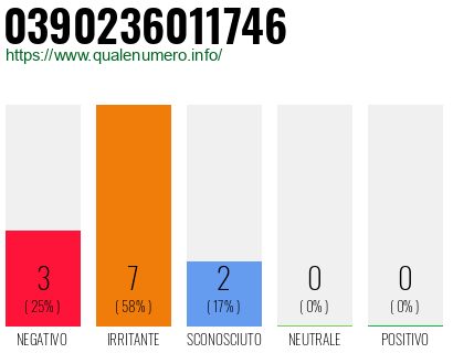Numero di telefono 0390236011746 Numero 0390236011746