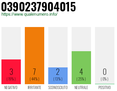 Numero di telefono 0390237904015 Numero 0390237904015