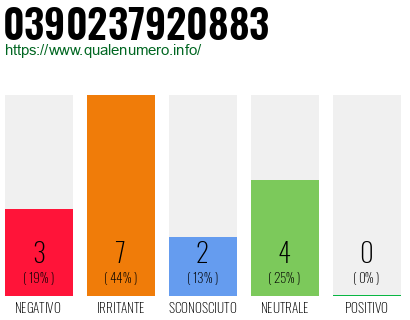 Numero di telefono 0390237920883 Numero 0390237920883