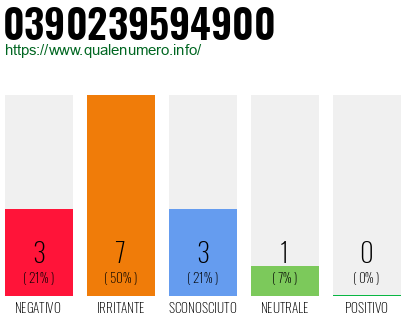 Numero di telefono 0390239594900 Numero 0390239594900