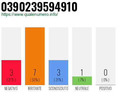 Numero di telefono 0390239594910 Numero 0390239594910