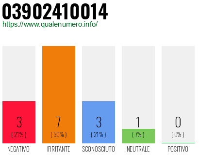 Numero di telefono 03902410014 Numero 03902410014