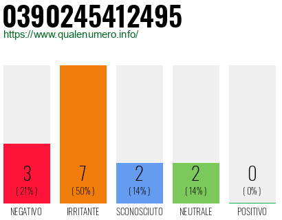 Numero di telefono 0390245412495 Numero 0390245412495