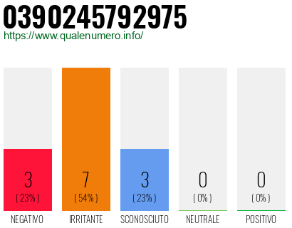 Numero di telefono 0390245792975 Numero 0390245792975