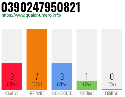 Numero di telefono 0390247950821 Numero 0390247950821