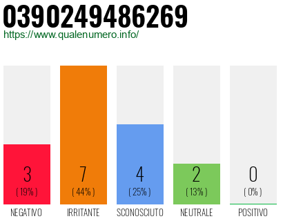 Numero di telefono 0390249486269 Numero 0390249486269