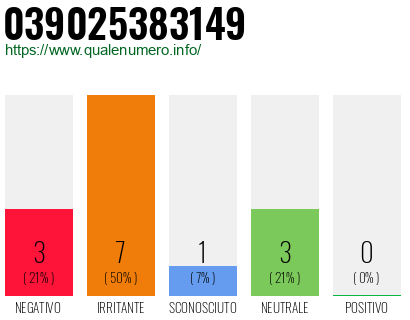 Numero di telefono 039025383149 Numero 039025383149