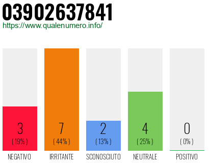 Numero di telefono 03902637841 Numero 03902637841
