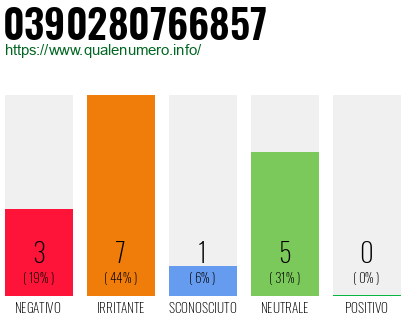 Numero di telefono 0390280766857 Numero 0390280766857