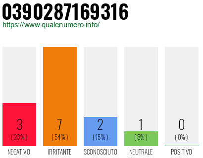 Numero di telefono 0390287169316 Numero 0390287169316