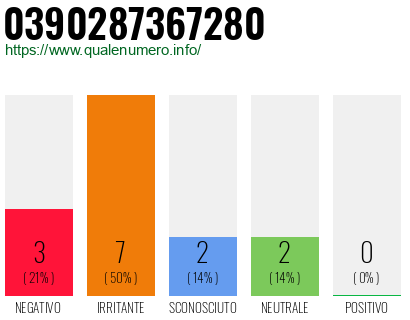 Numero di telefono 0390287367280 Numero 0390287367280