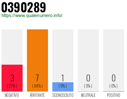 Numero di telefono 0390289 Numero 0390289