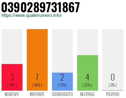 Numero di telefono 0390289731867 Numero 0390289731867