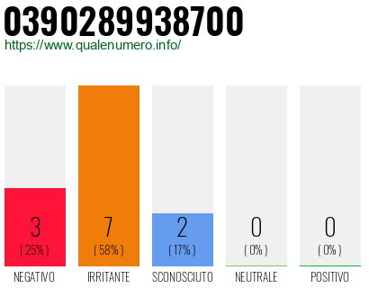 Numero di telefono 0390289938700 Numero 0390289938700