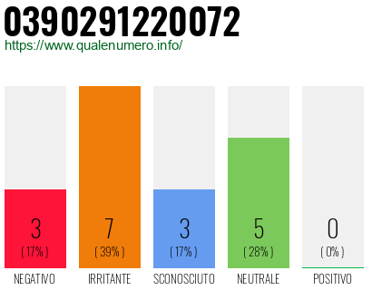 Numero di telefono 0390291220072 Numero 0390291220072