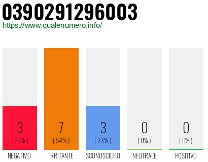 Numero di telefono 0390291296003 Numero 0390291296003