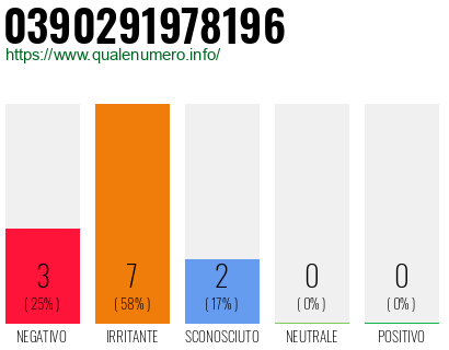 Numero di telefono 0390291978196 Numero 0390291978196