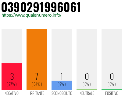 Numero di telefono 0390291996061 Numero 0390291996061