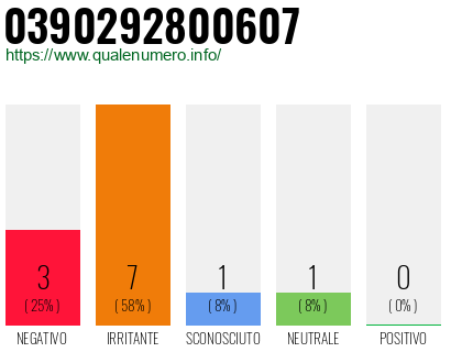 Numero di telefono 0390292800607 Numero 0390292800607