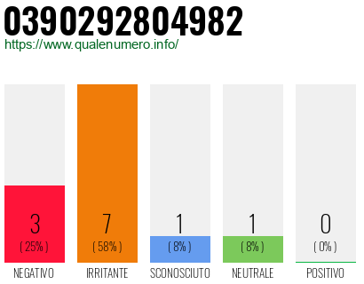 Numero di telefono 0390292804982 Numero 0390292804982