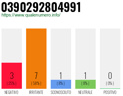 Numero di telefono 0390292804991 Numero 0390292804991