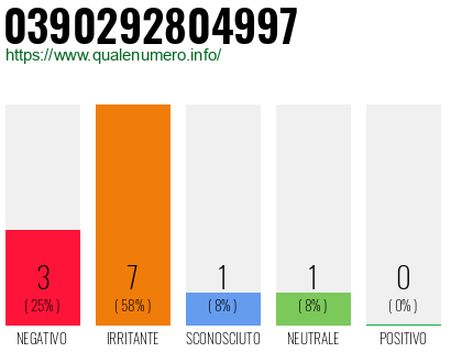 Numero di telefono 0390292804997 Numero 0390292804997