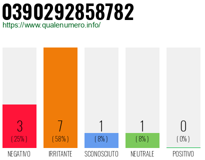 Numero di telefono 0390292858782 Numero 0390292858782